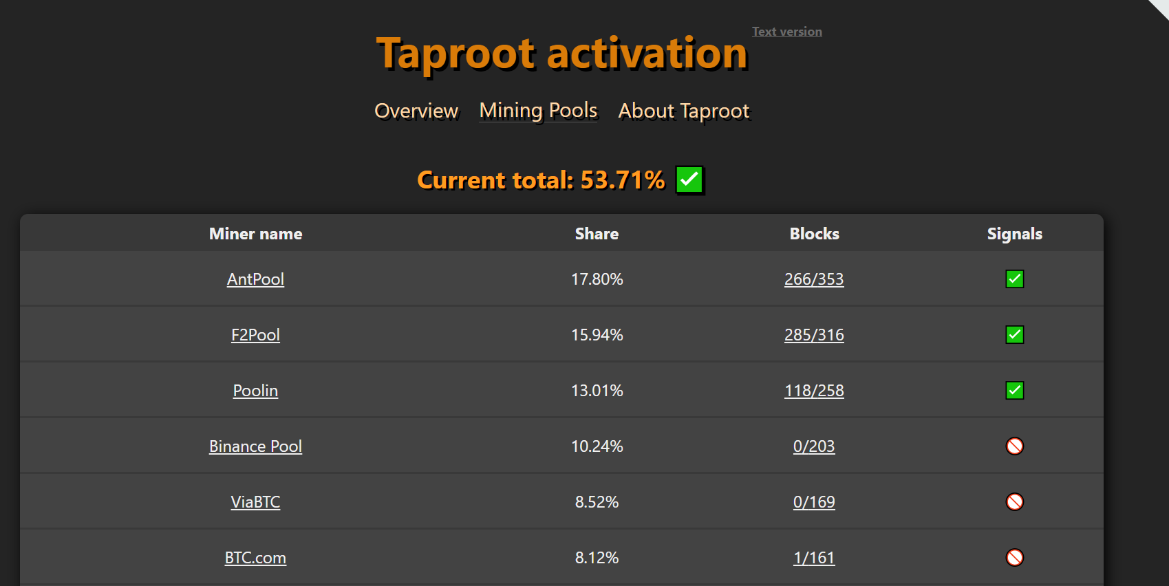比特币Taproot升级已获53.71%算力支持，激活将如期而至？