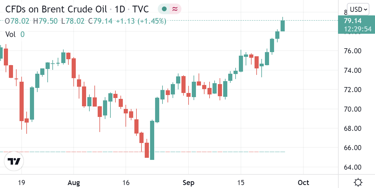 （美国原油/布伦特原油期货日线图 图源：Tradingview）