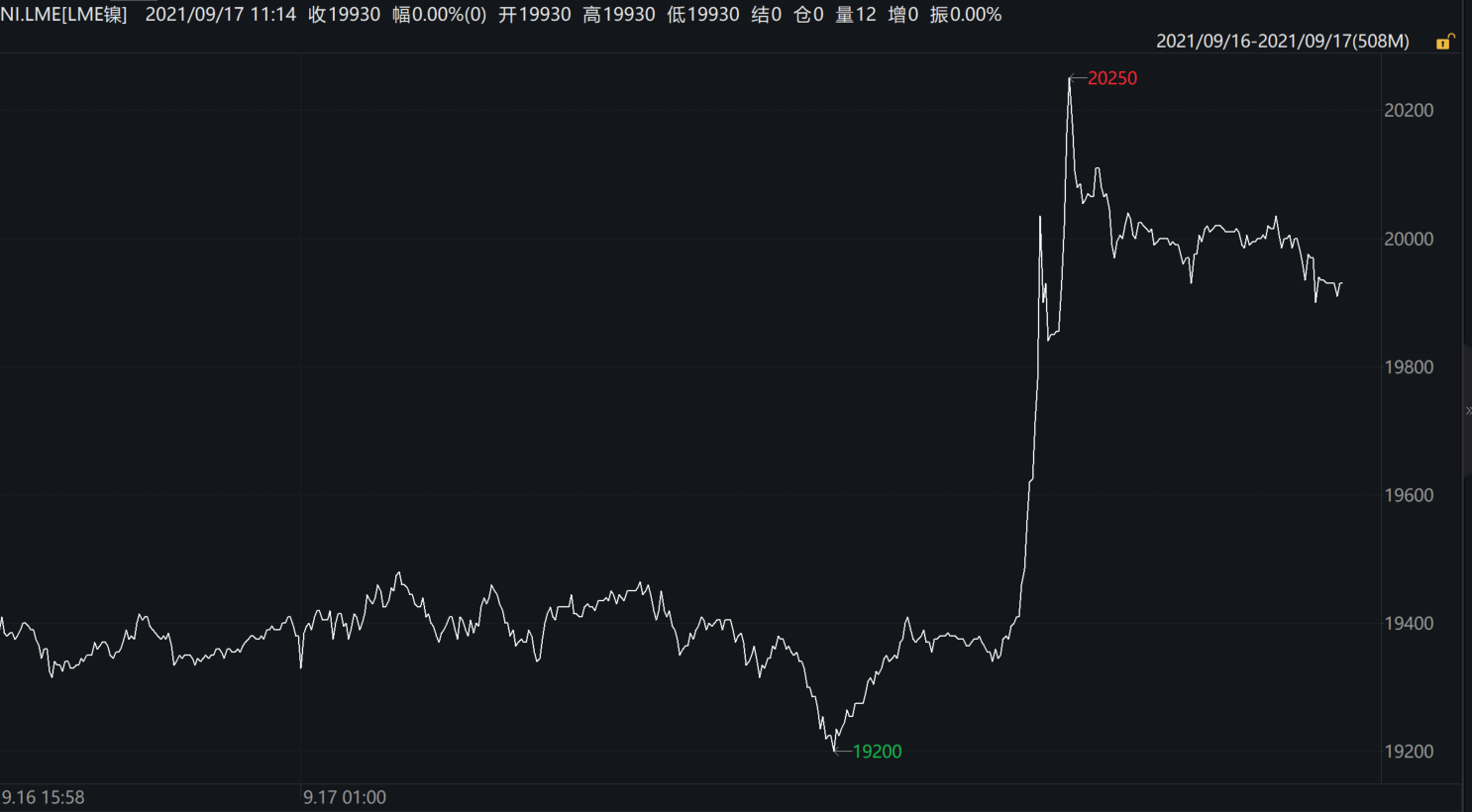 （LME镍分钟线图，来源：Wind）