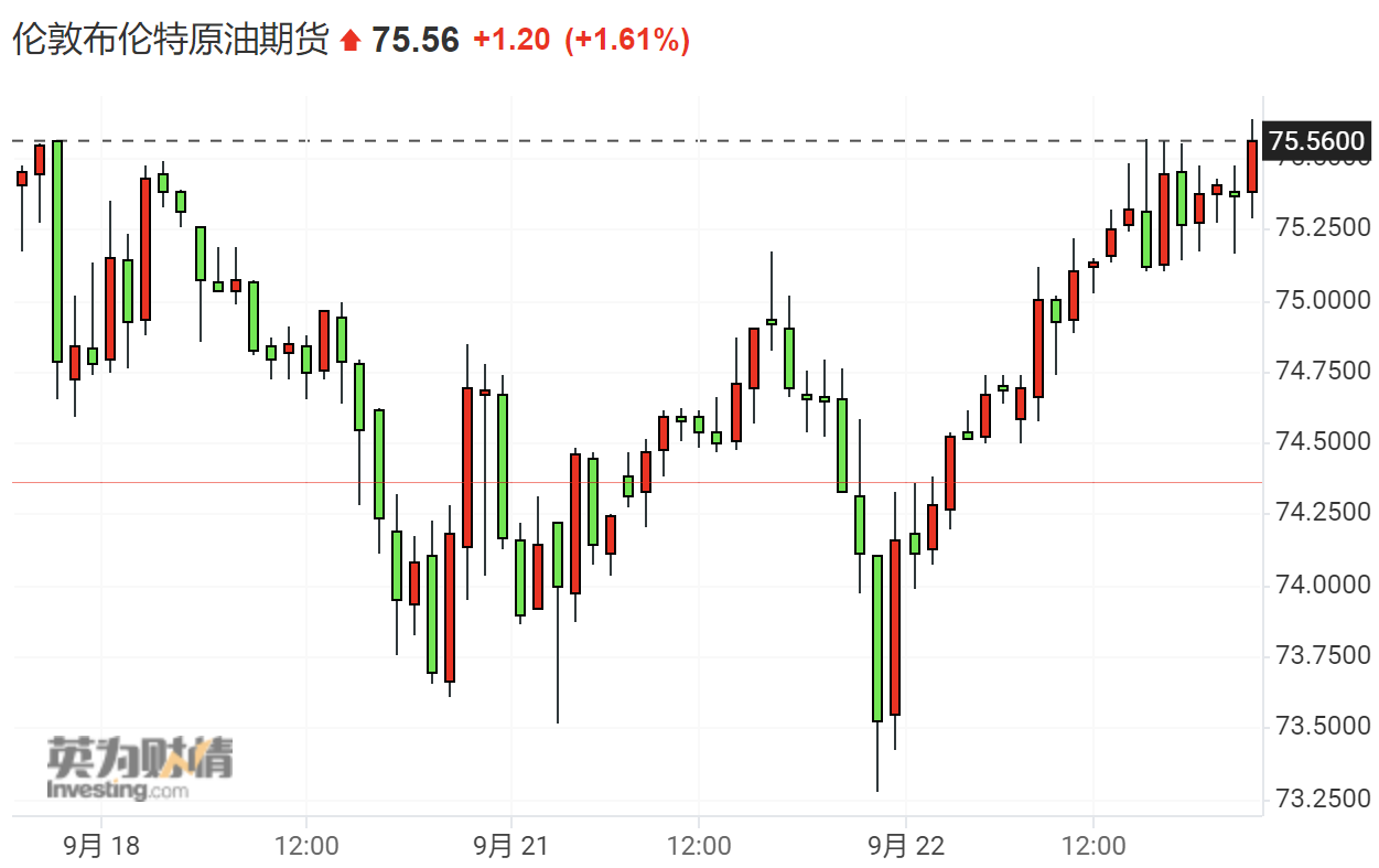 （布伦特原油期货 图源：英为财情）