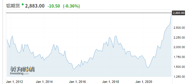 LME铝价格已升至多年高位