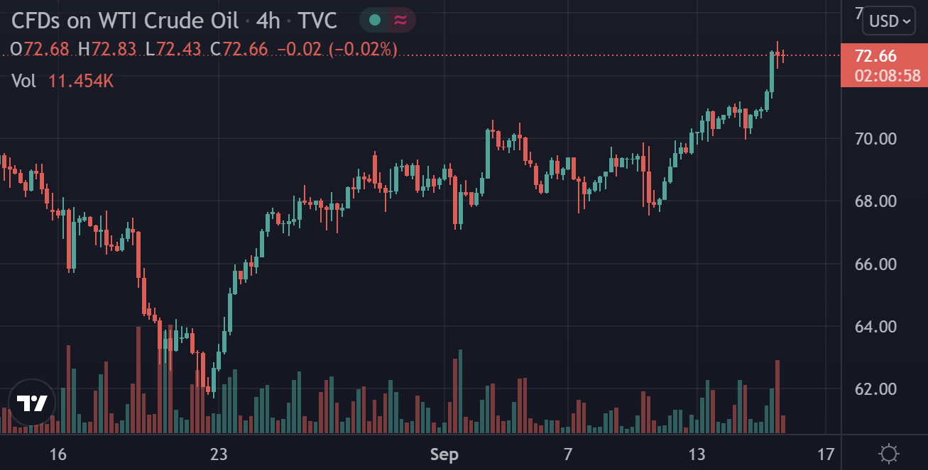 （美国WTI原油4小时图 图源：Tradingview）