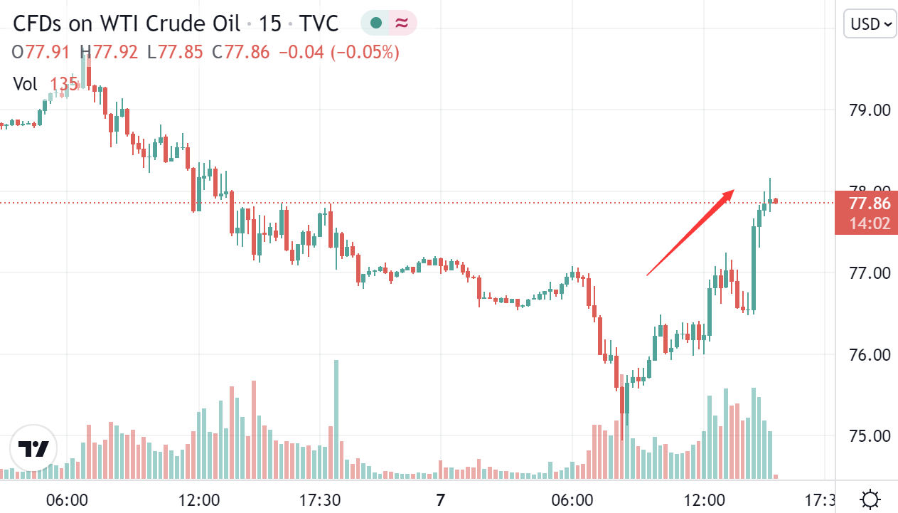 （美国WTI原油期货15分钟图 图源：Tradingview）