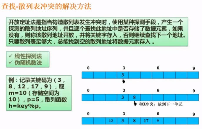 散列表冲突的解决方法