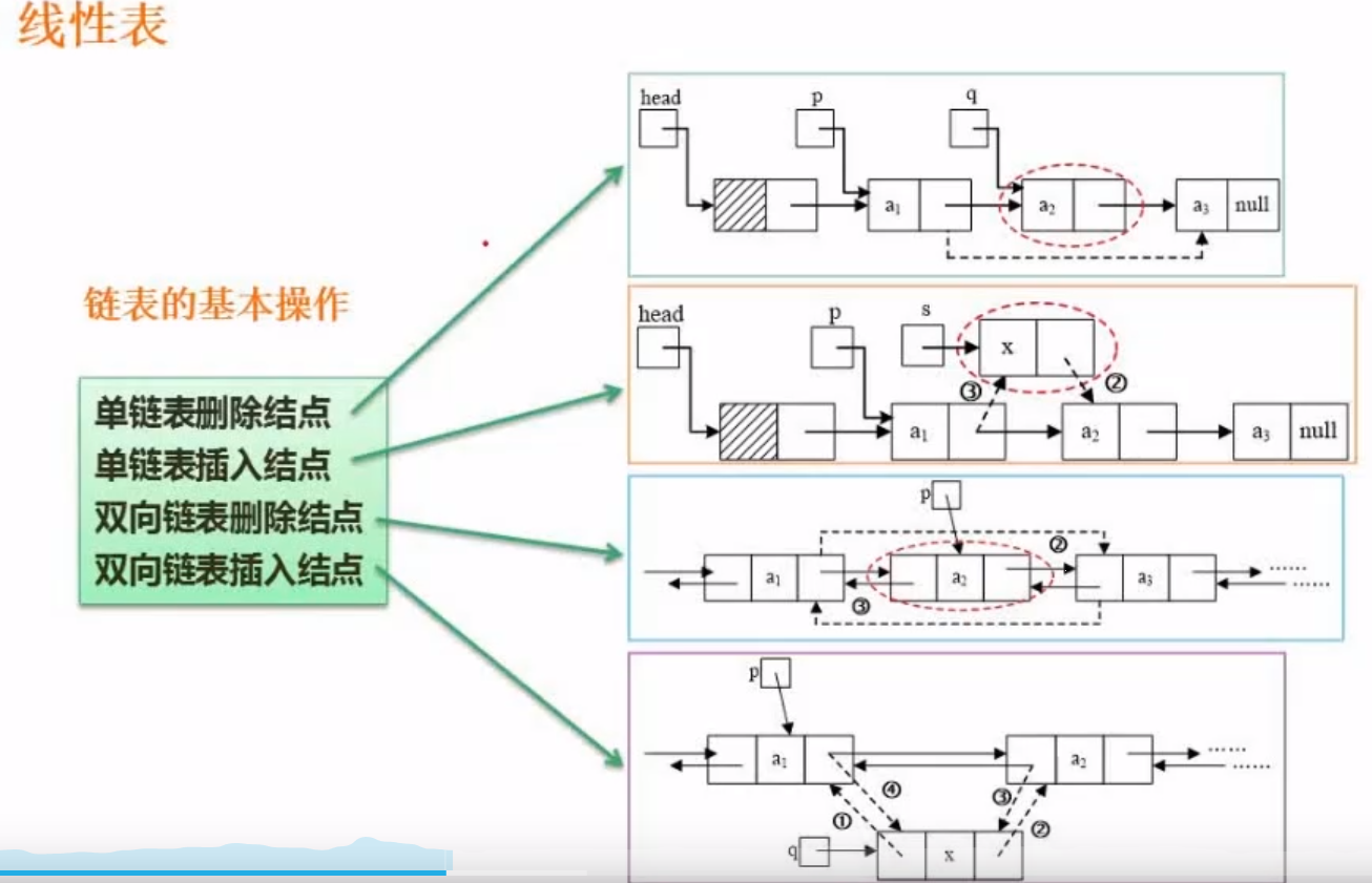 链表的操作