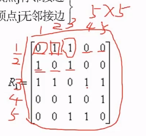 图信息的邻接矩阵的表示方式