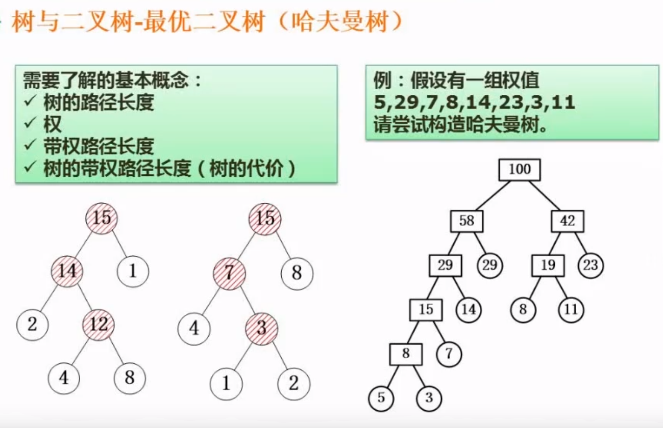 哈夫曼树