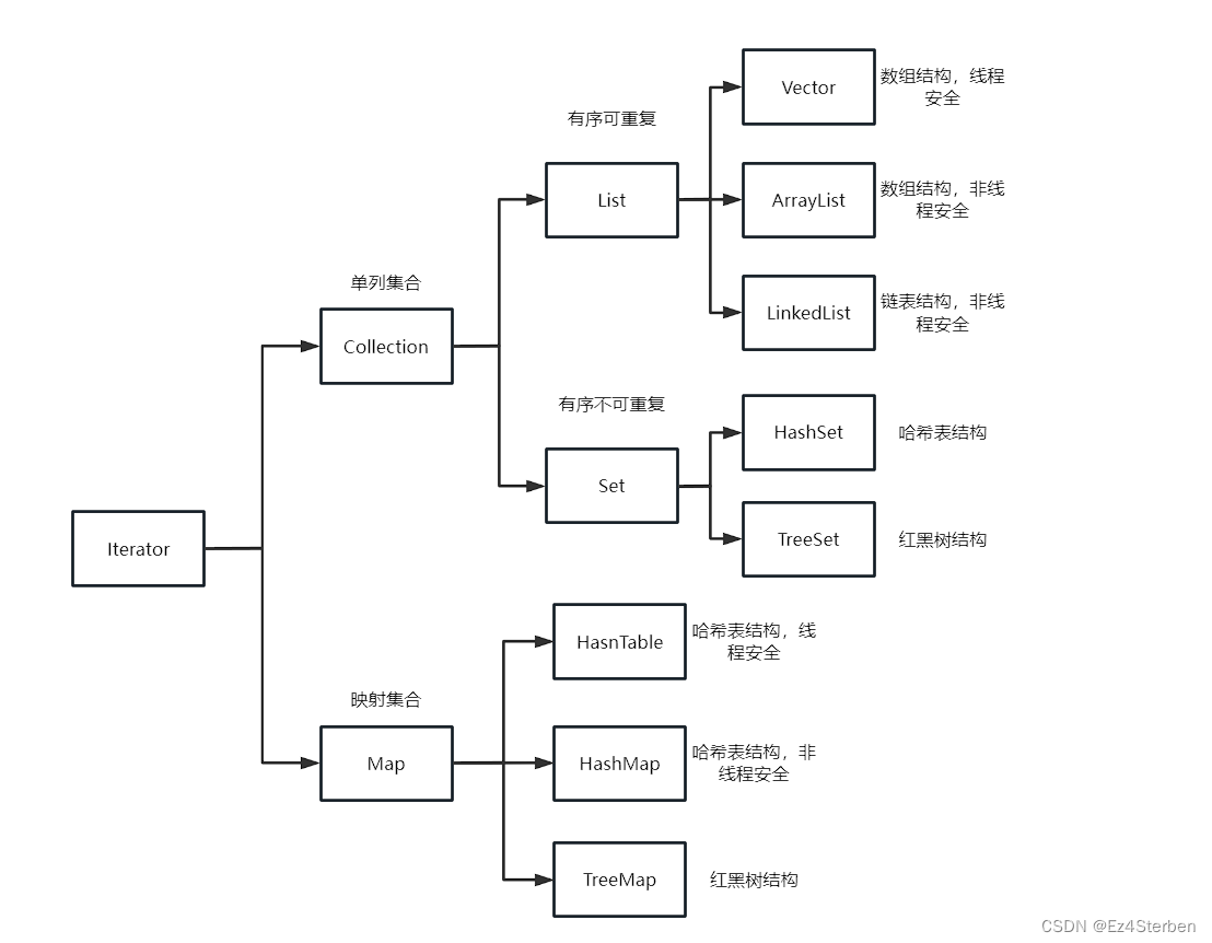 集合类框架结构图