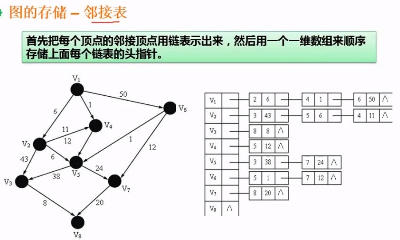 邻接表