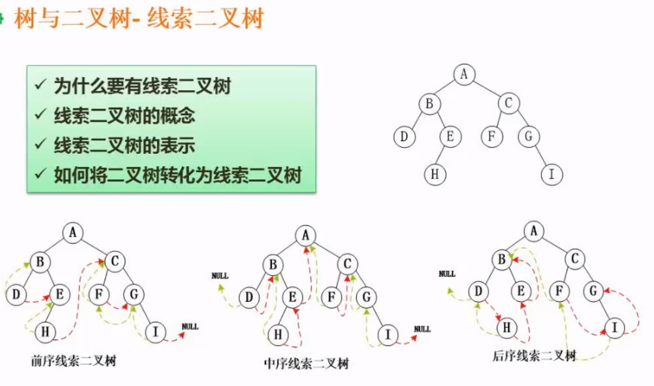 线索二叉树