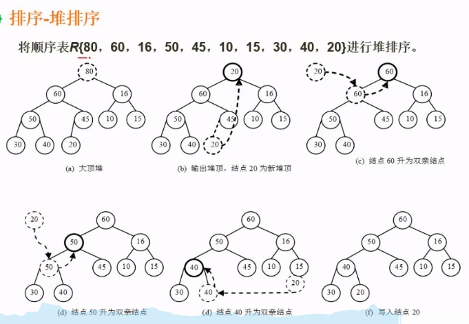 堆重排
