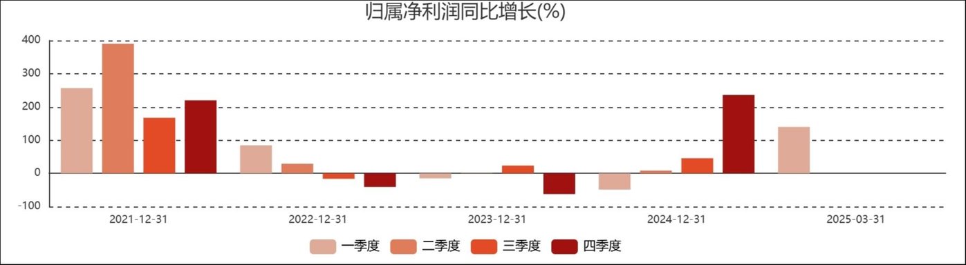 图片来自东方财富choice