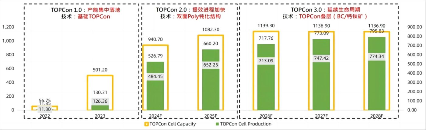 TOPCon 供需趋势，资料来源：集邦新能源、中银证券