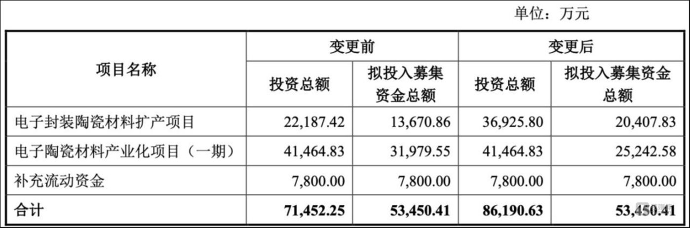 （资金变更情况，来源：公司公告）