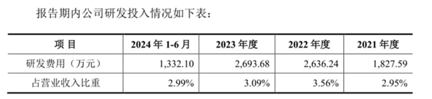 常友科技研发投入情况，图源公司招股书