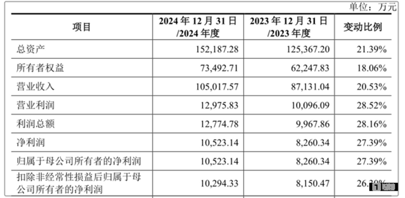 图源：常友科技招股书