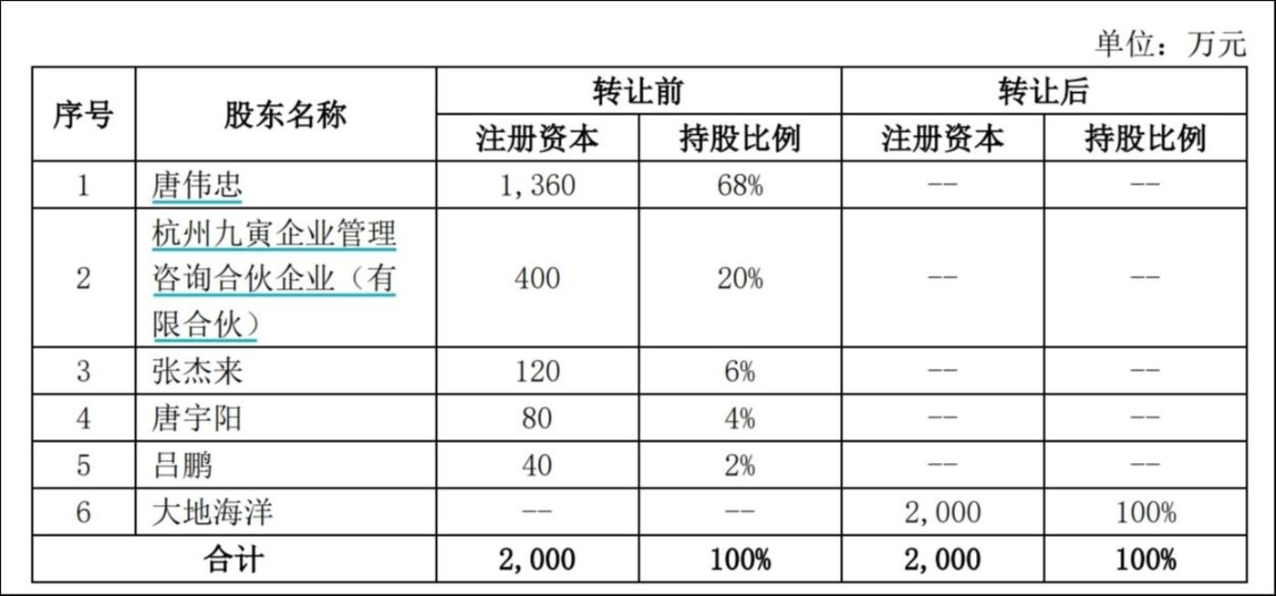 交易前后标的公司股权结构变化