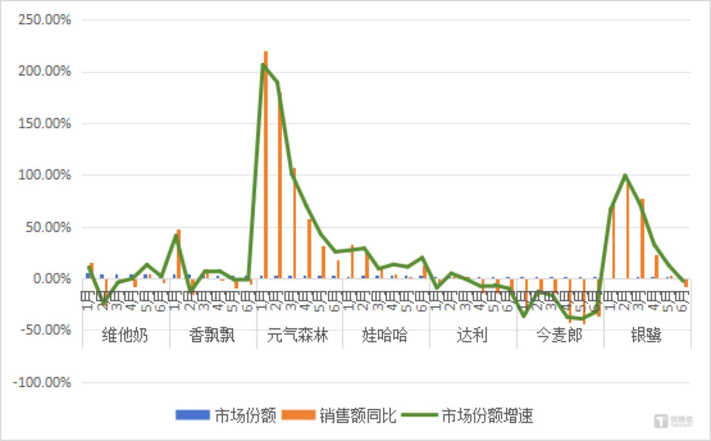 2025年上半年维他奶、香飘飘、元气森林、娃哈哈、大力、今麦郎和银鹭有糖茶产品市场表现变化