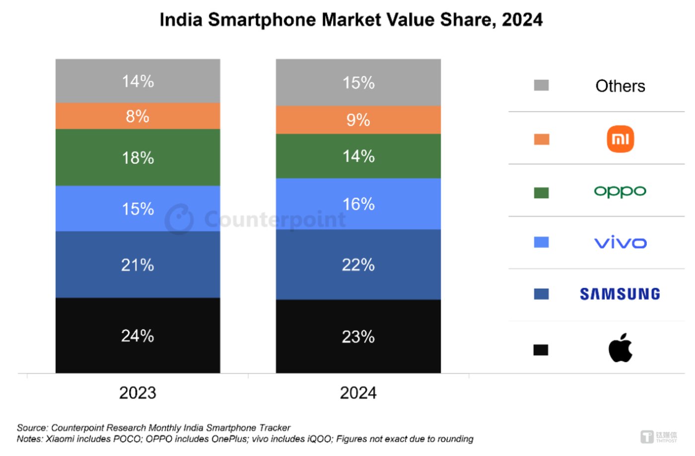 图片来源：Counterpoint