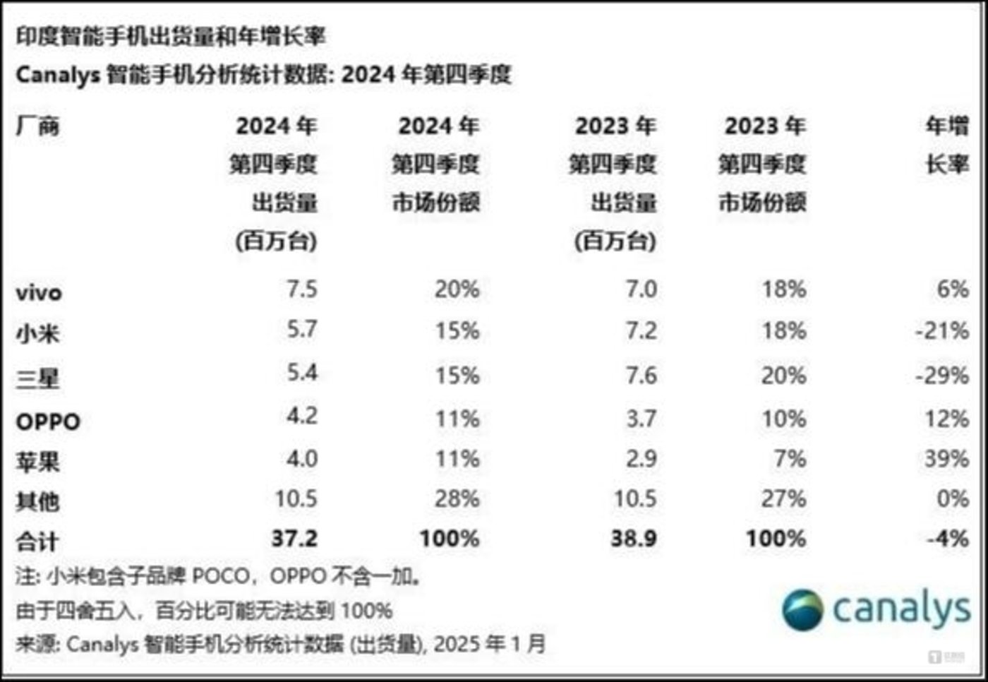 图片来源：Canalys