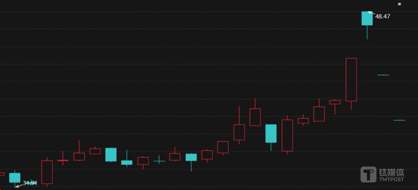 长龄液压日K线图