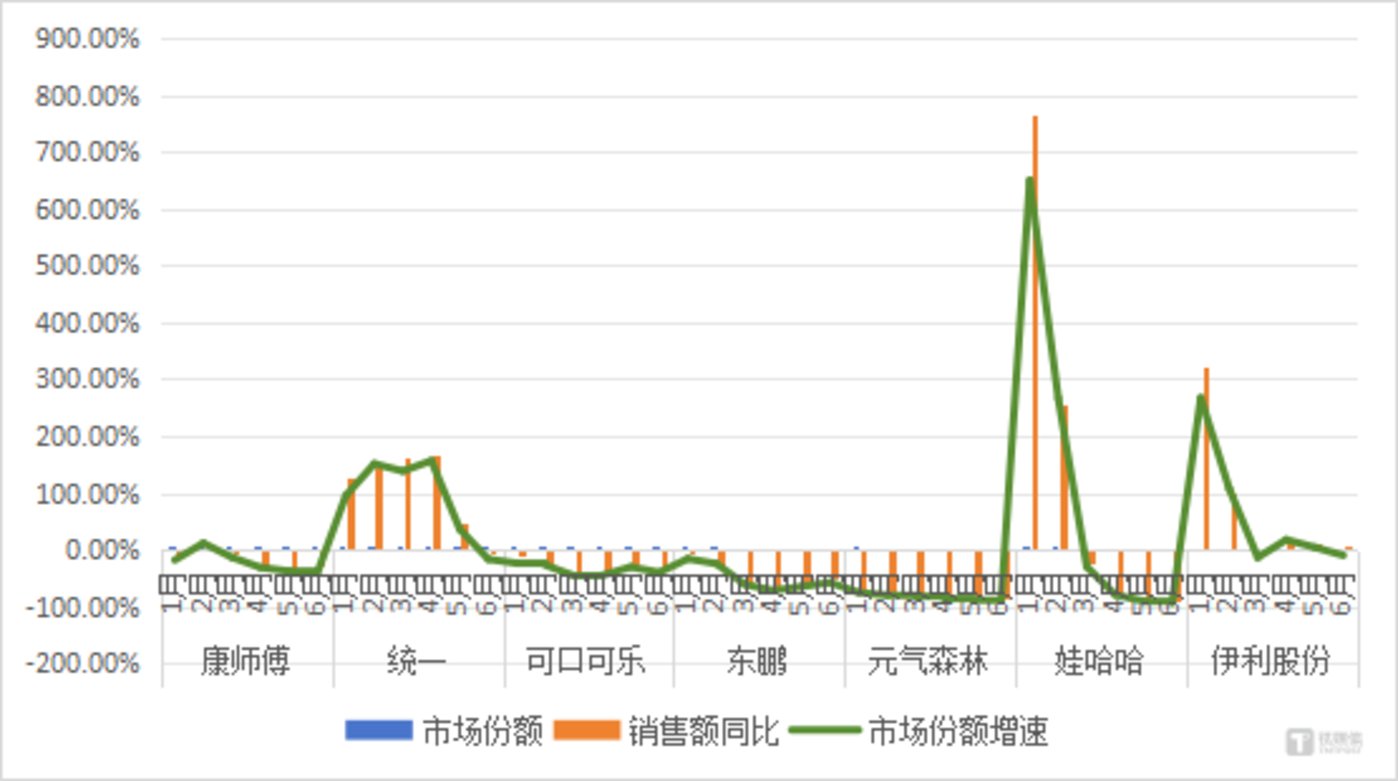 康师傅、统一、可口可乐、东鹏、元气森林、娃哈哈、伊利股份市场份额变化