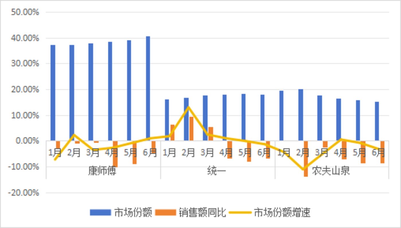 2025年上半年康师傅、统一、农夫山泉有糖茶市场表现变化