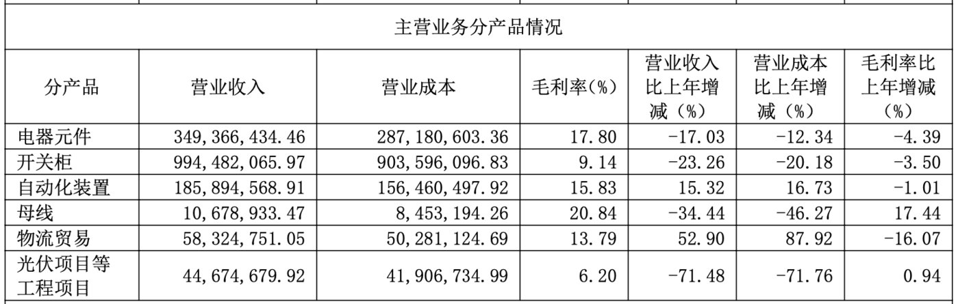 (长城电工分产品销售情况,来源:2024年报)