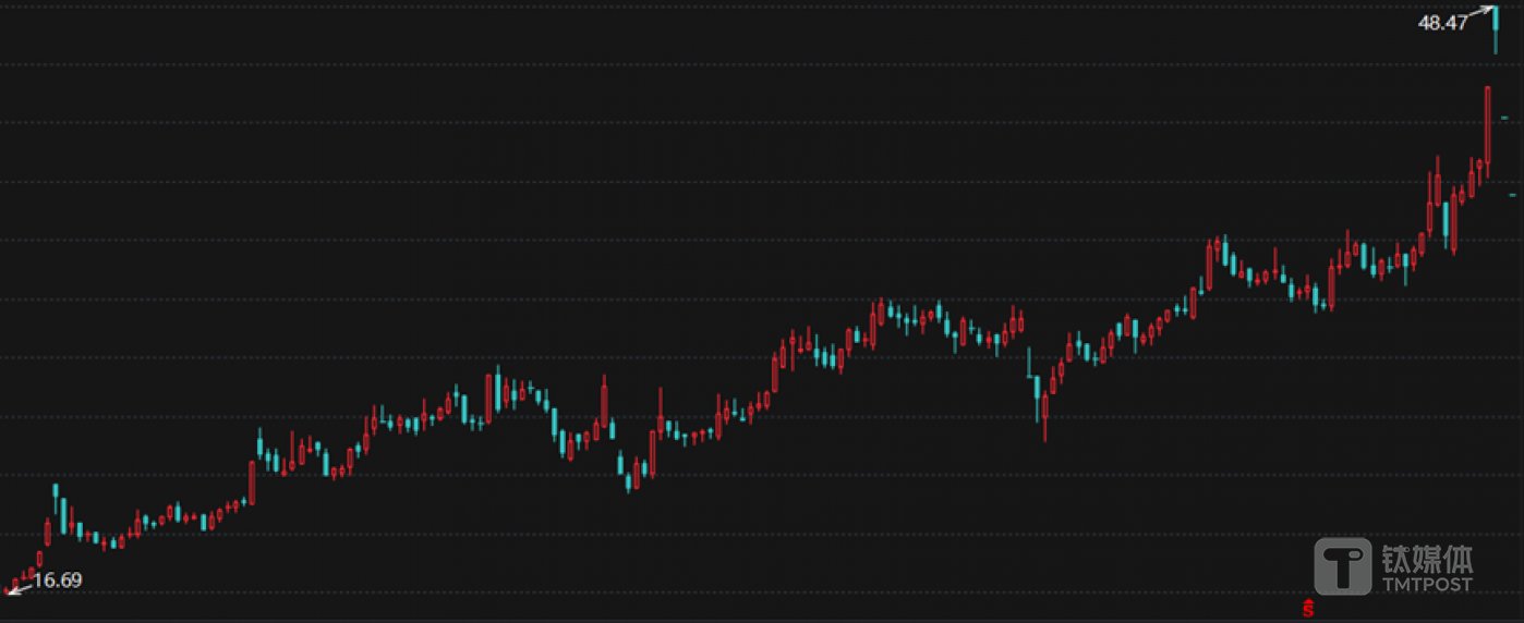 长龄液压日K线图