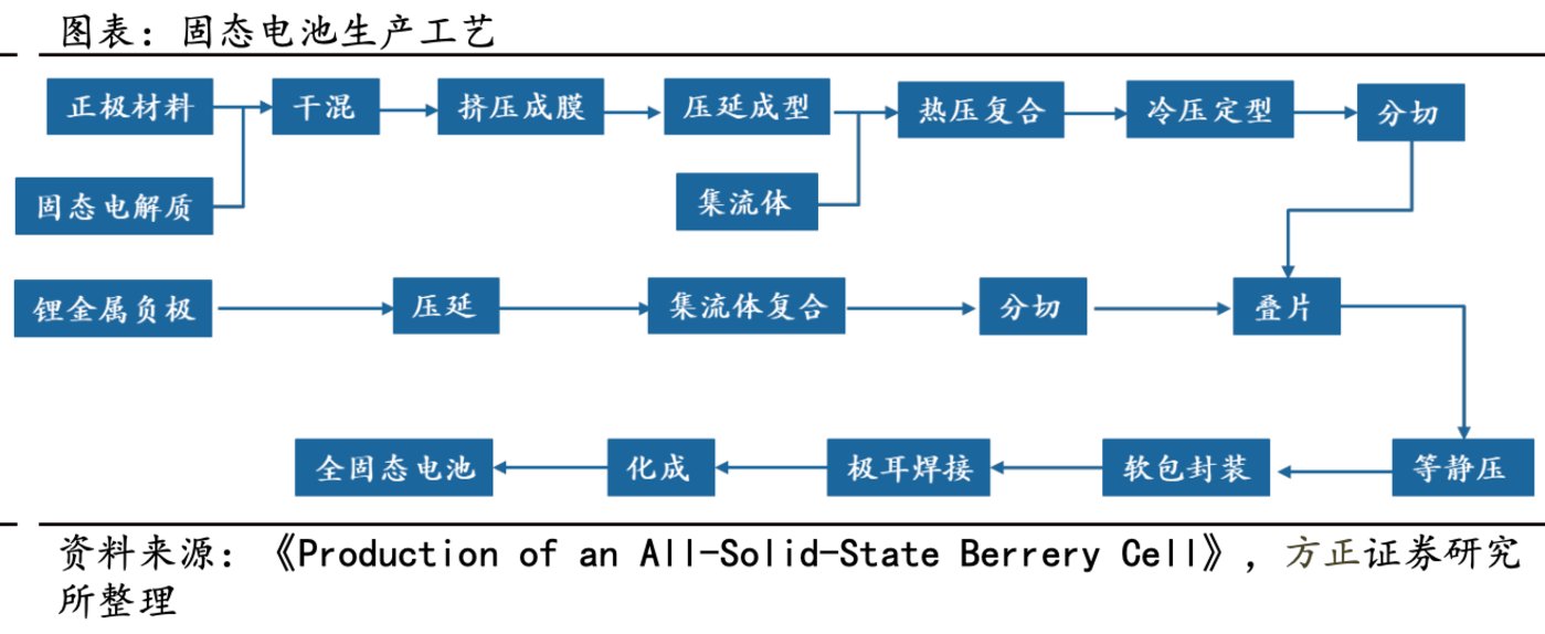 （来源：方正证券研报）