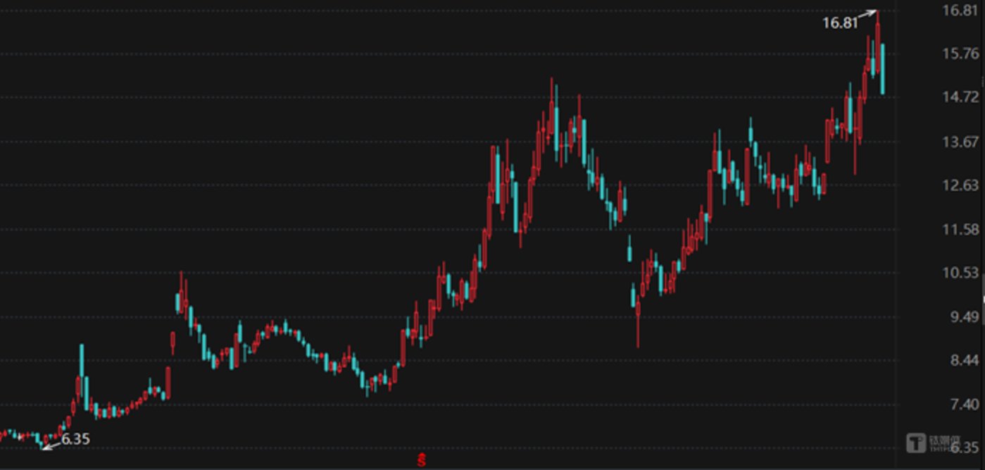 秦安股份日K线图