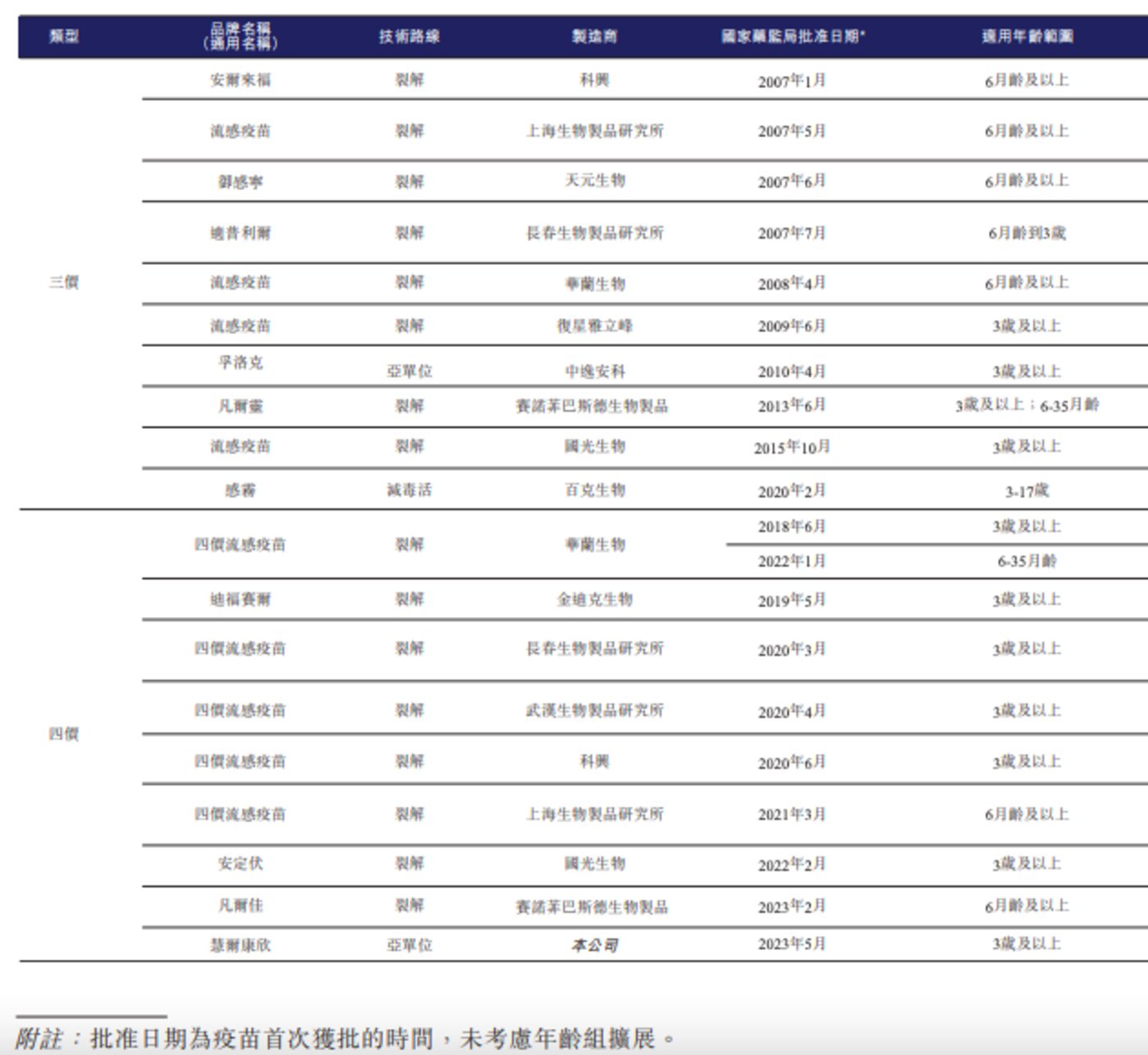 迄今为止，中国获批的19款流感疫苗（图源自招股书）