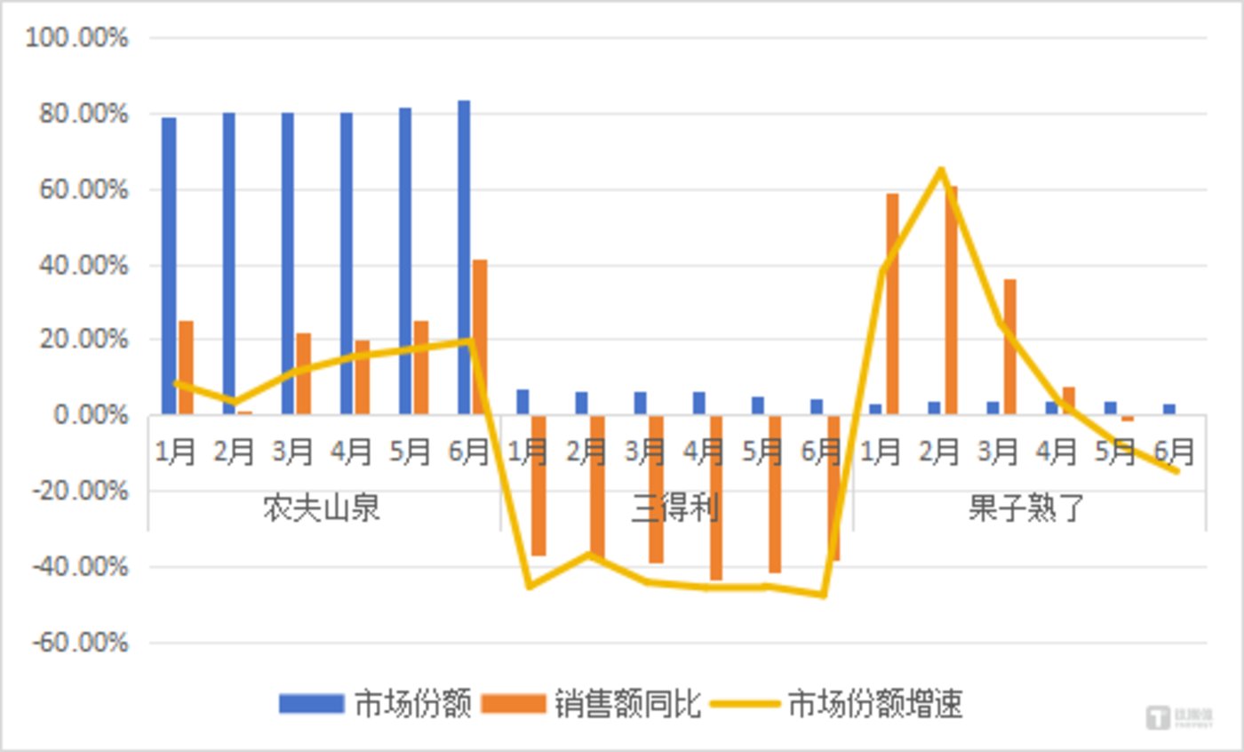 农夫山泉、三得利、果子熟了市场份额变化