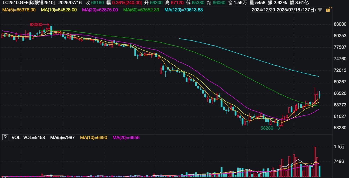 （碳酸锂2510日K线图，来源：wind）