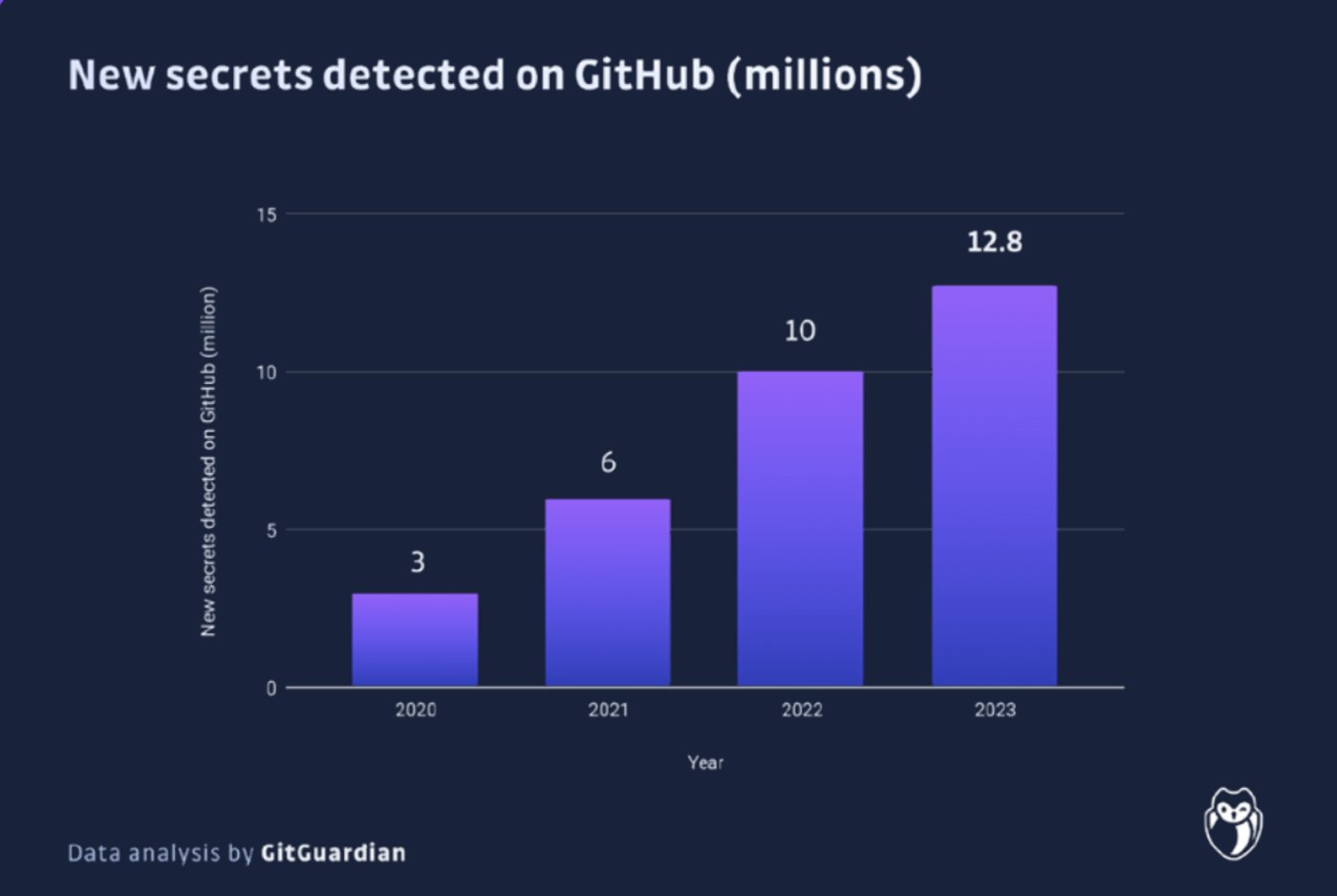 2020-2023年GitHub凭证信息泄露事件快速增长