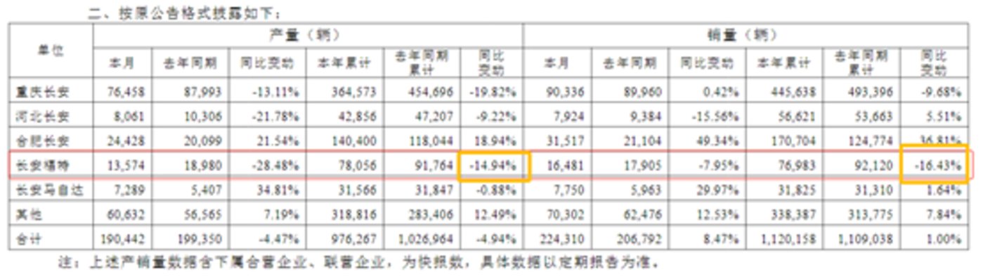 图源：长安汽车公告