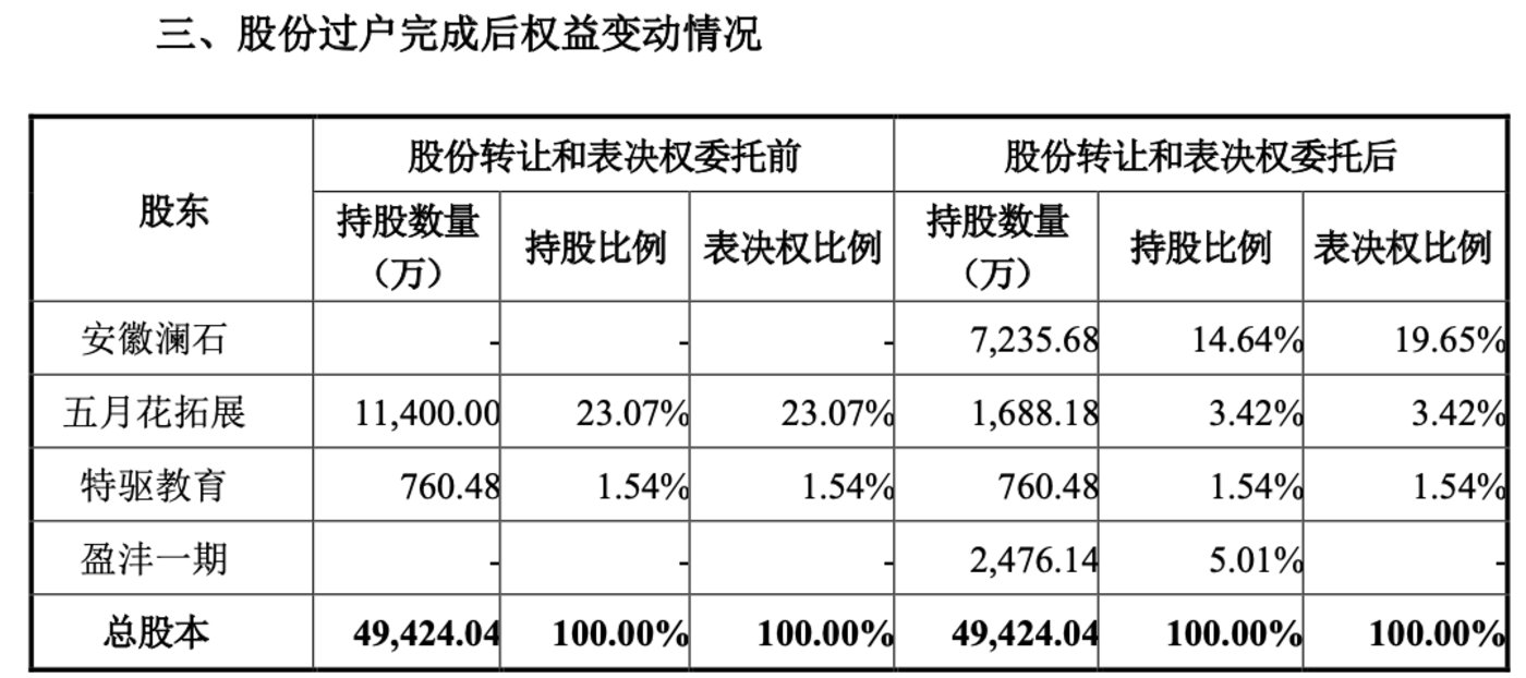 (吉峰科技股权变动情况,来源:公司公告)