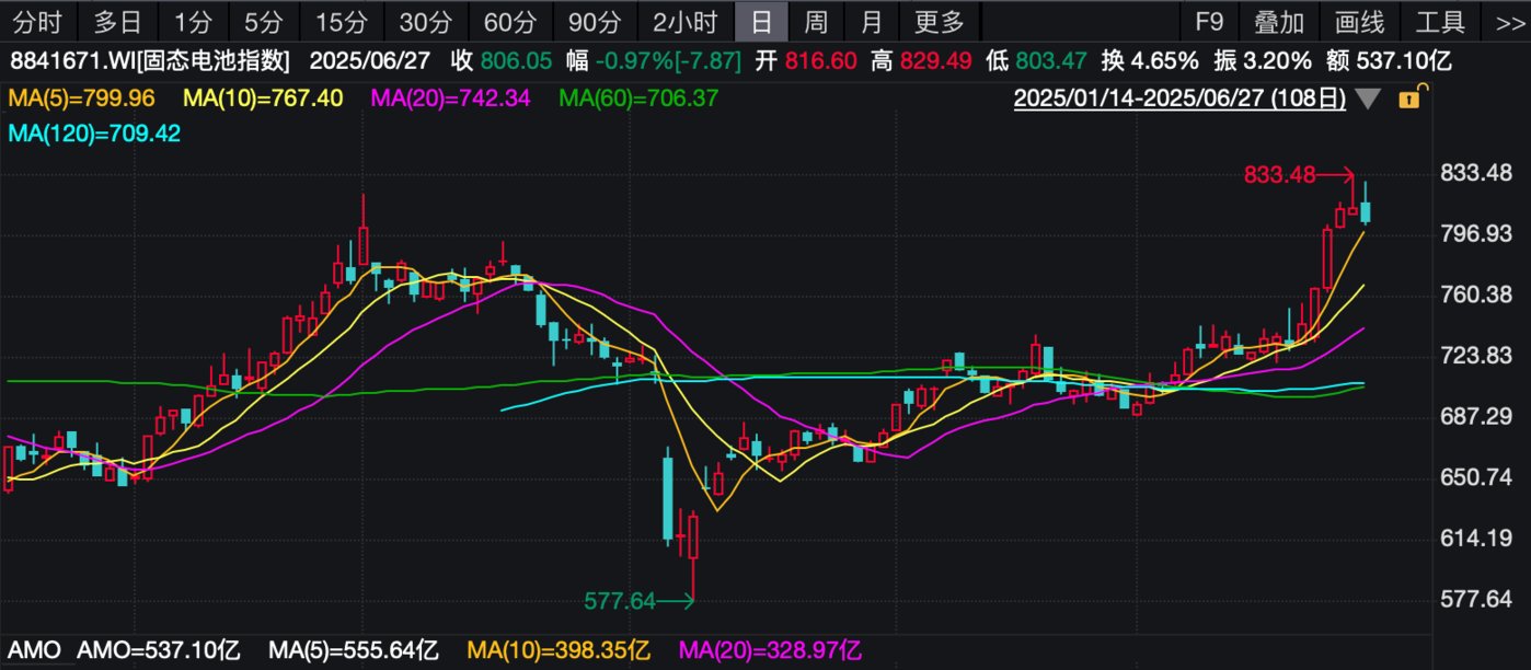 （固态电池指数，来源：wind）