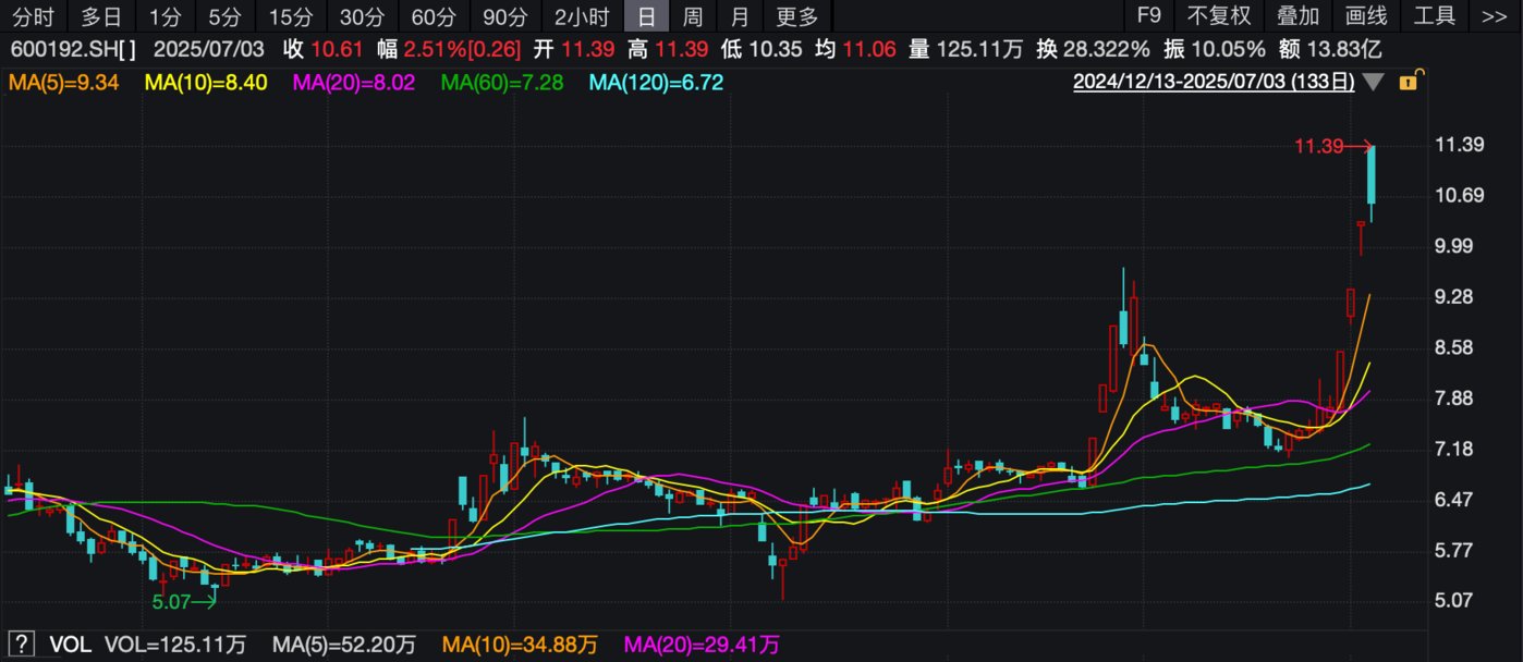 (长城军工日K线图,来源:wind)