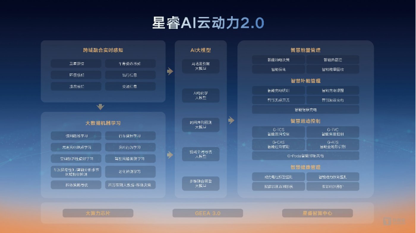 星睿AI云动力2.0