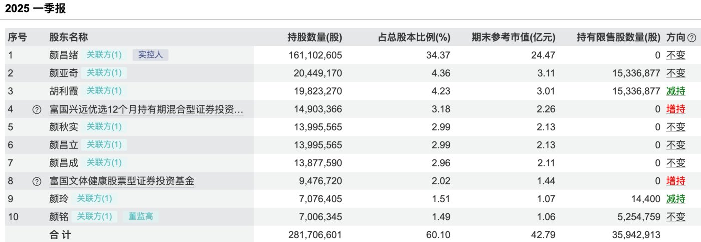 （国光股份前十大股东明细，来源：wind）