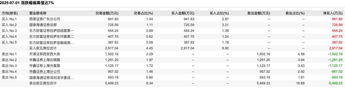 (长城电工7月1日龙虎榜,来源:wind)