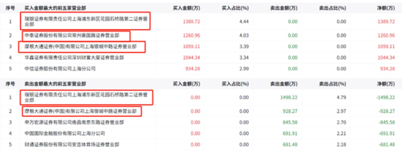 菲林格尔16日龙虎榜