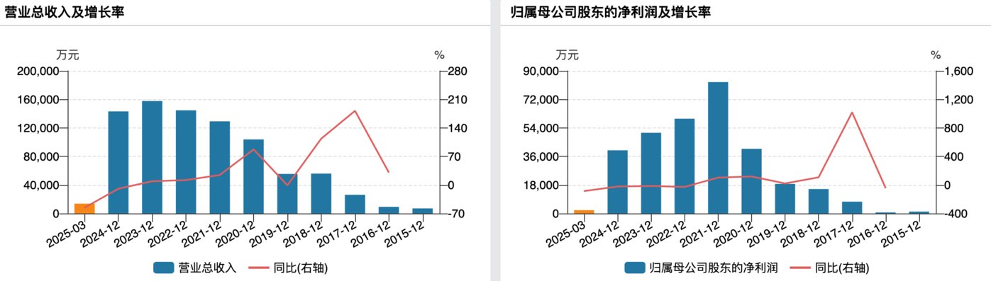 （康华生物业绩变动情况，来源：wind）