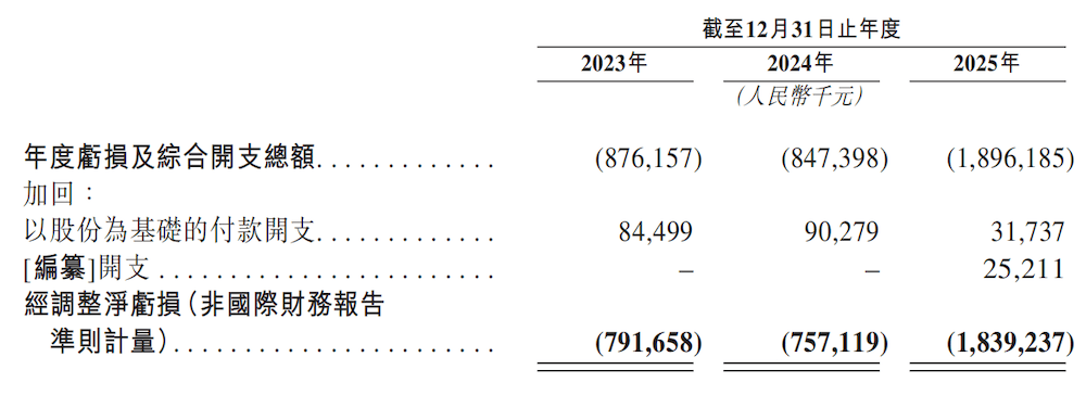 上汽阿里捧出港股座舱IPO！上车940万辆， 三年累亏36亿