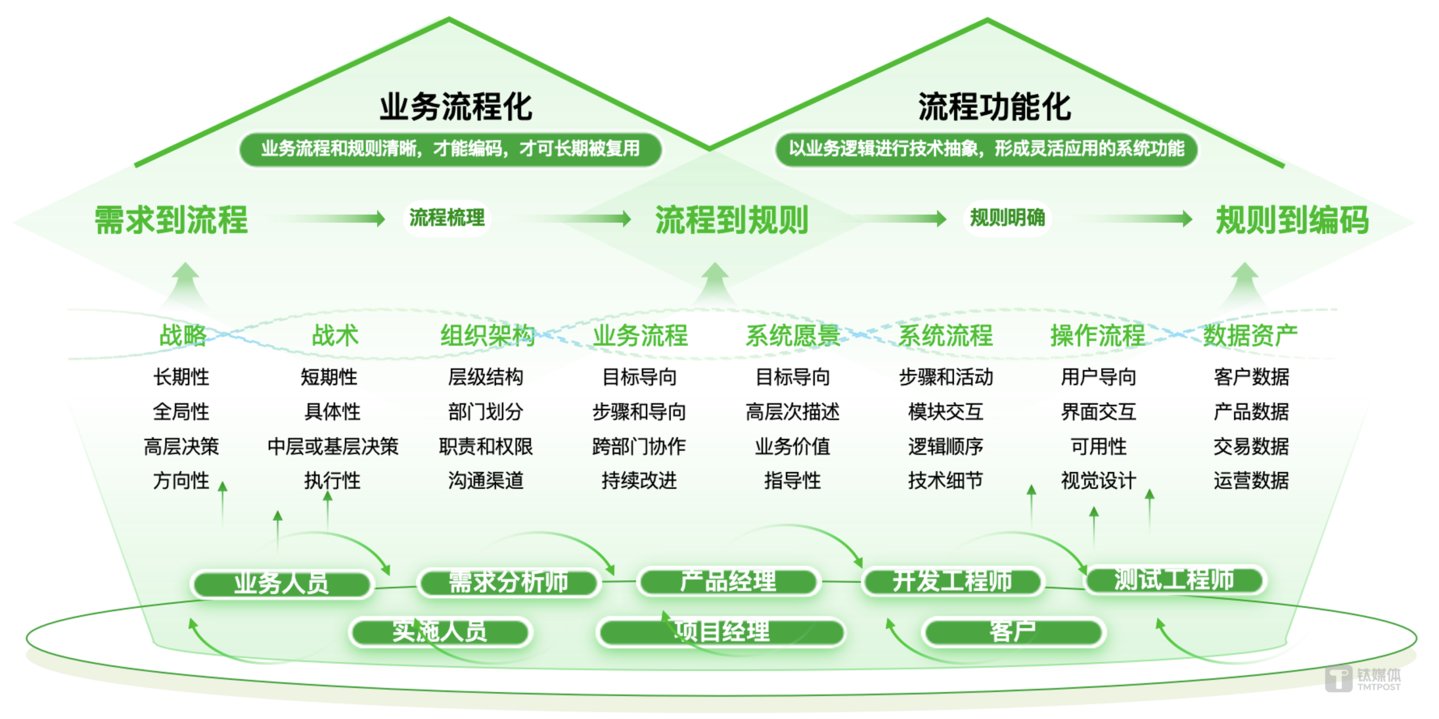 需求到编码：从现实世界到计算机世界