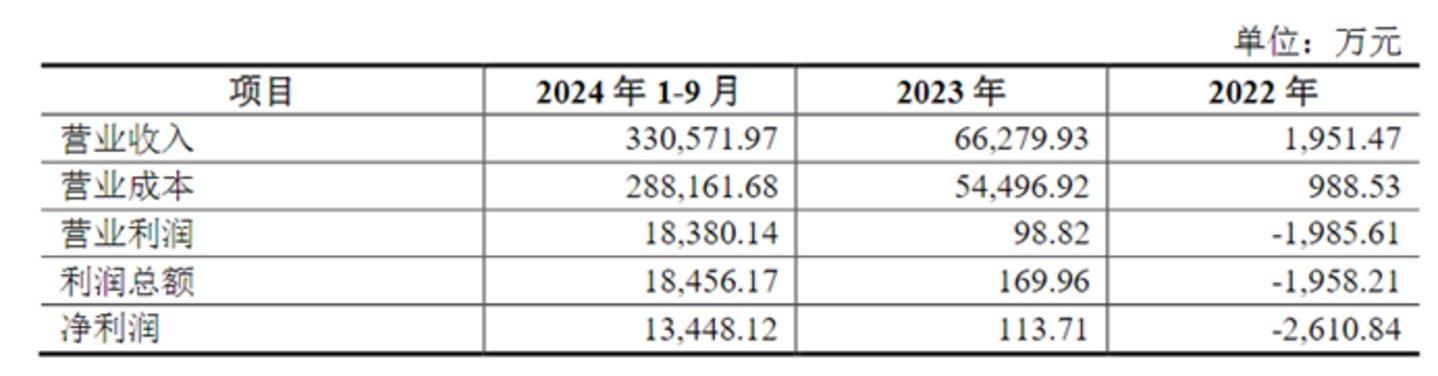 恒力重工利润表，图源公司公告