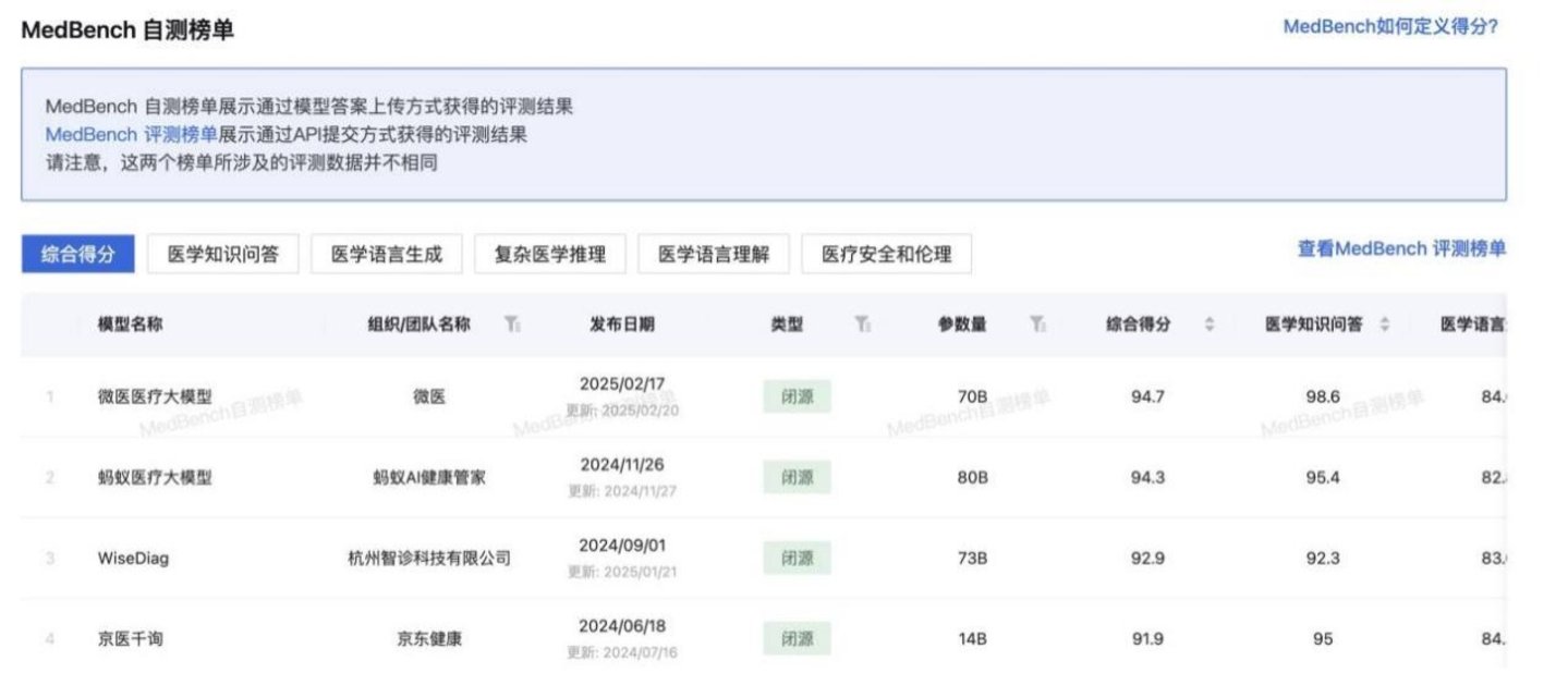 MedBench 自测榜单截图