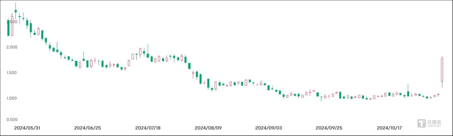 FREYR近期股价走势，图片来自富途