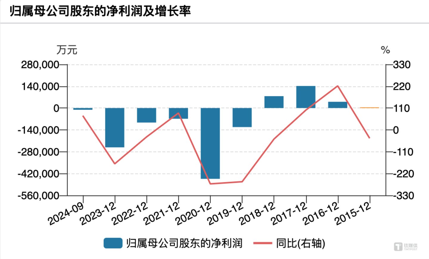 (供销大集盈利变动情况,来源:wind)